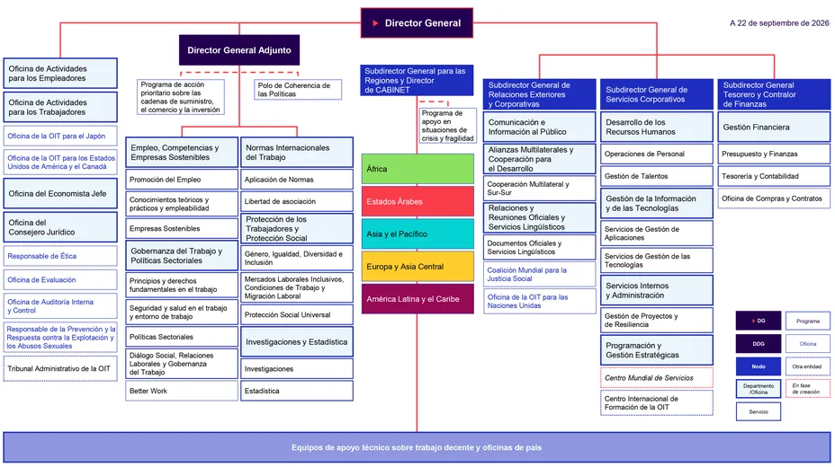 Organigrama de la OIT al 22 de septiembre de 2026, que muestra al Director General, al Director General Adjunto, a los Subdirectores Generales, los departamentos y oficinas de la sede, las estructuras regionales, así como los equipos de apoyo técnico sobre trabajo decente y las oficinas de país.