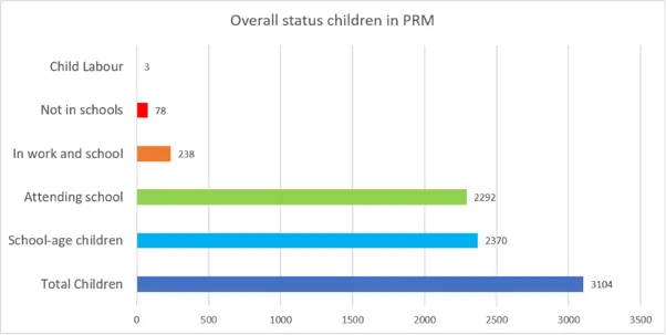 Results of the Baseline Survey Report 2022