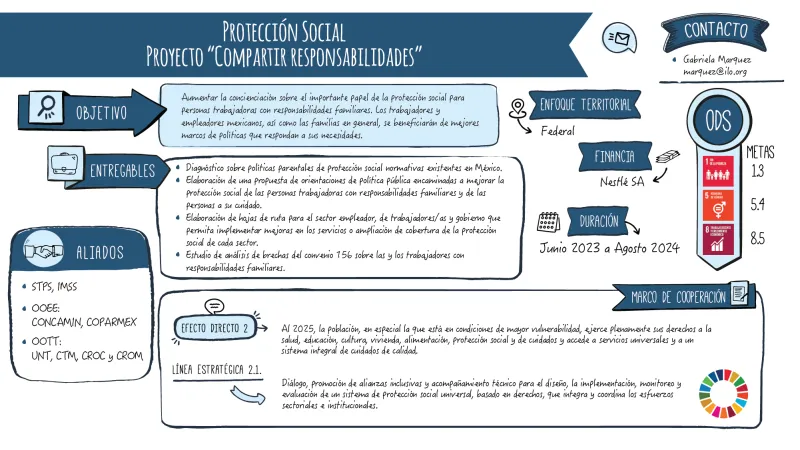 Infografía sobre el trabajo que realiza la Oficina de País de la OIT para México y Cuba sobre Protección social. Proyecto Compartir Responsabilidades