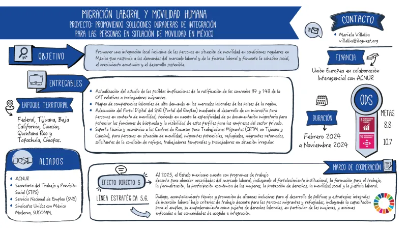 Infografía sobre el trabajo que realiza la Oficina de País de la OIT para México y Cuba sobre Migración laboral y movilidad humana. Proyecto Promoviendo soluciones duraderas de integración para las personas en situación de movilidad en México