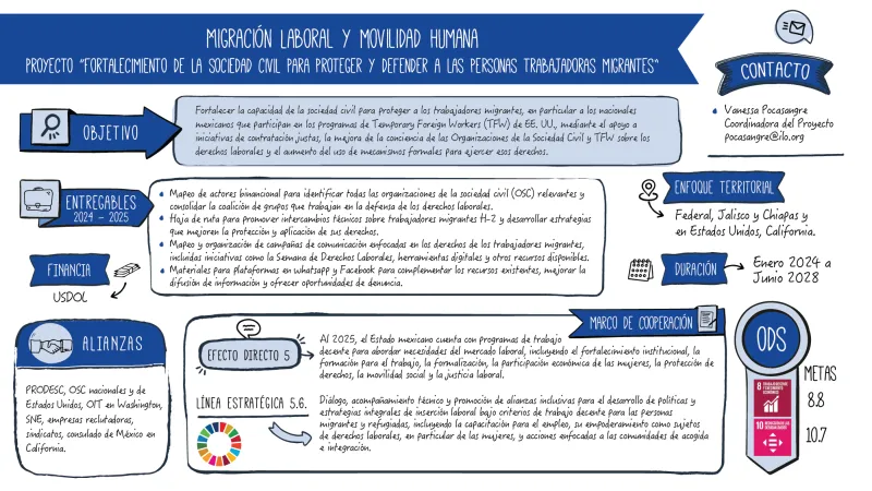 Infografía sobre el trabajo que realiza la Oficina de País de la OIT para México y Cuba sobre Migración laboral y movilidad humana. Proyecto Fortalecimiento de la sociedad civil para proteger y defender a las personas trabajadoras migrantes