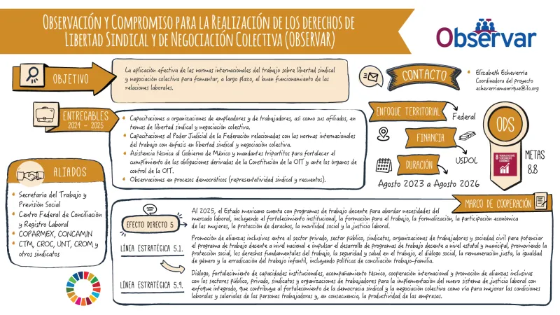 Infografía sobre el trabajo que realiza la Oficina de País de la OIT para México y Cuba Proyecto Observación y compromiso para la realización de los derechos de libertad sindical y negociación colectiva (OBSERVAR)
