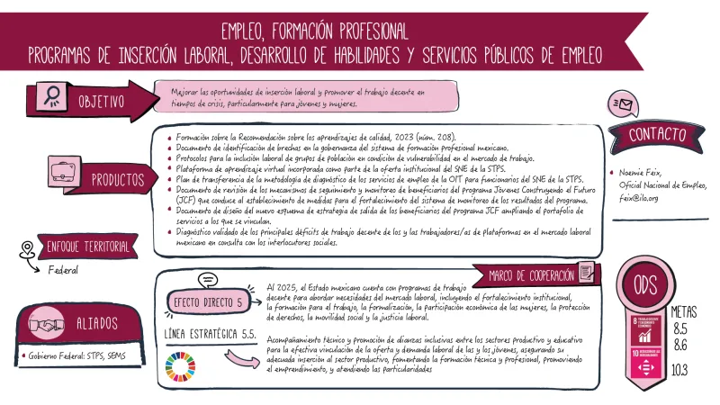 Infografía sobre el trabajo que realiza la Oficina de País de la OIT para México y Cuba sobre Empleo, formación empresarial, programas de inserción laboral, desarrollo de habilidades y servicios públicos de empleo