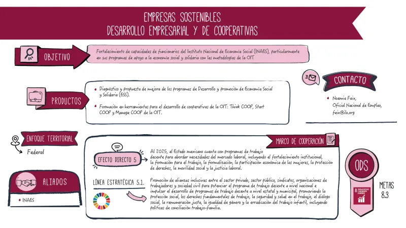 Infografía sobre el trabajo que realiza la Oficina de País de la OIT para México y Cuba sobre Empresas sostenibles, desarrollo empresarial y de cooperativas