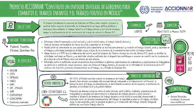 Infografía sobre el trabajo que realiza la Oficina de País de la OIT para México y Cuba Proyecto AccioNNAr “Construir un enfoque integral de gobierno para combatir el trabajo infantil y el trabajo forzoso en México”